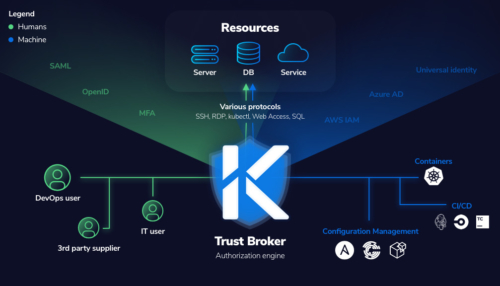 Using Akeyless Vault to Enable Zero Trust – Secure Remote Access