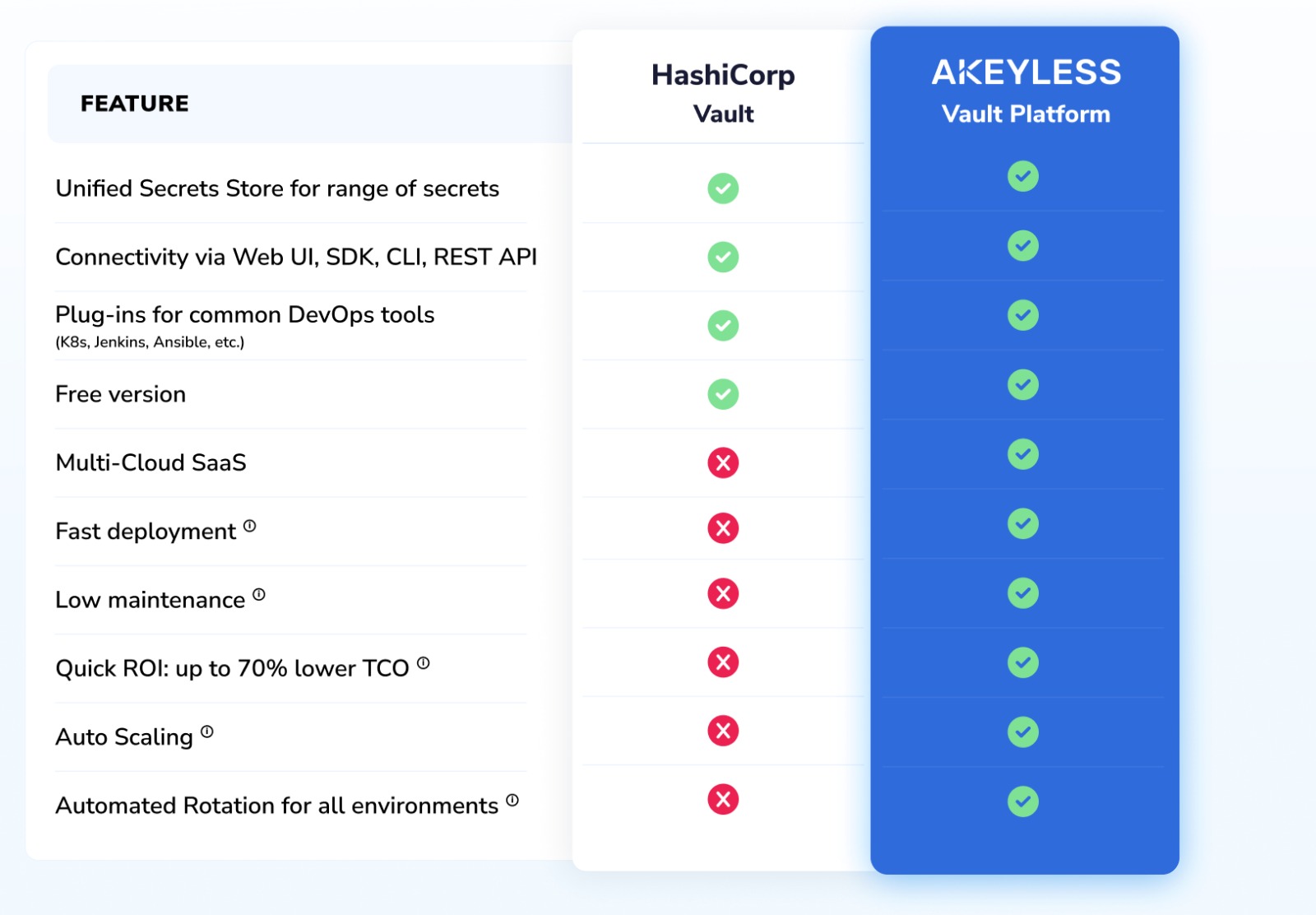 Akeyless versus HashiCorp Vault