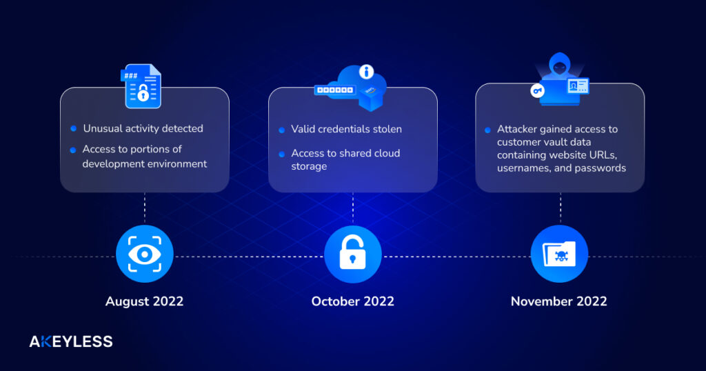 Data points of the Last Pass data breach timeline