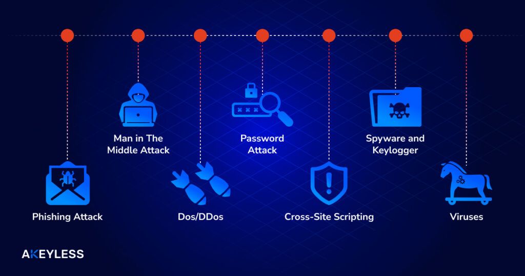 Icons representing different types of cyberattacks.