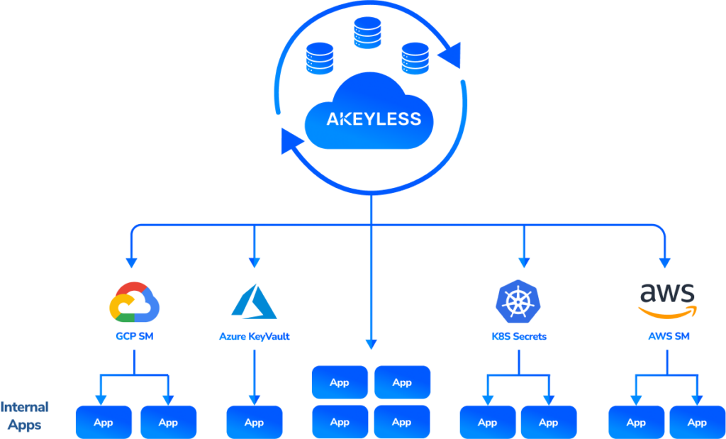 Akeyless ESM Architecture